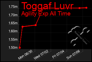 Total Graph of Toggaf Luvr
