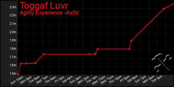 Last 31 Days Graph of Toggaf Luvr