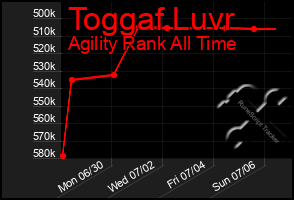 Total Graph of Toggaf Luvr