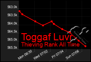 Total Graph of Toggaf Luvr