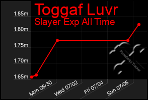 Total Graph of Toggaf Luvr