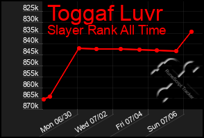 Total Graph of Toggaf Luvr