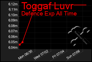 Total Graph of Toggaf Luvr