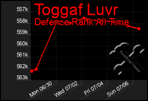 Total Graph of Toggaf Luvr