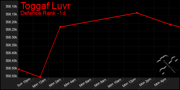 Last 24 Hours Graph of Toggaf Luvr