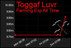 Total Graph of Toggaf Luvr