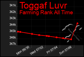 Total Graph of Toggaf Luvr