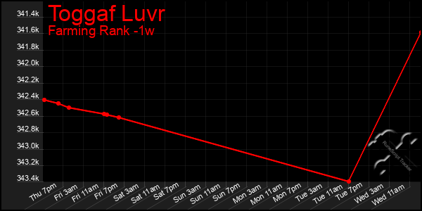 Last 7 Days Graph of Toggaf Luvr