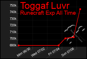 Total Graph of Toggaf Luvr
