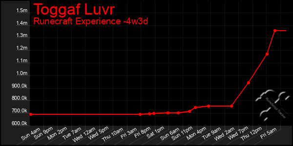 Last 31 Days Graph of Toggaf Luvr