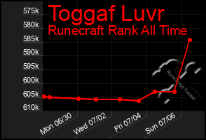 Total Graph of Toggaf Luvr