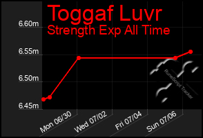 Total Graph of Toggaf Luvr