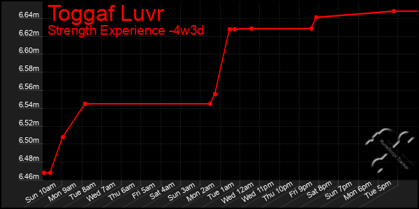 Last 31 Days Graph of Toggaf Luvr