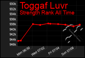 Total Graph of Toggaf Luvr