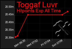 Total Graph of Toggaf Luvr