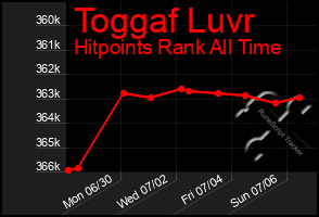 Total Graph of Toggaf Luvr