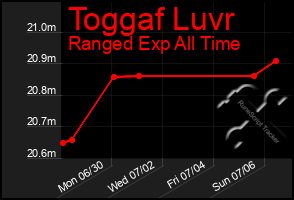 Total Graph of Toggaf Luvr