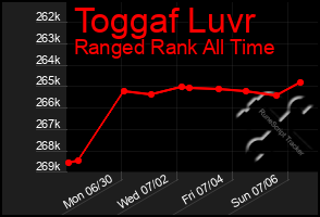 Total Graph of Toggaf Luvr