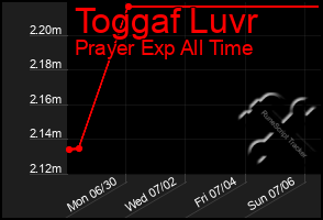 Total Graph of Toggaf Luvr