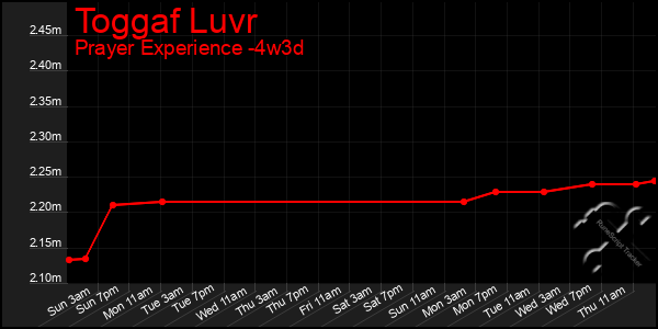 Last 31 Days Graph of Toggaf Luvr