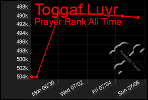 Total Graph of Toggaf Luvr