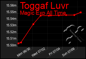 Total Graph of Toggaf Luvr