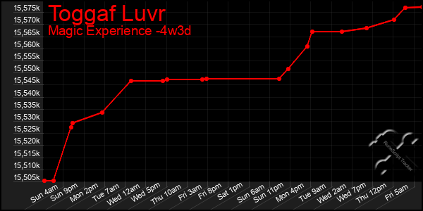 Last 31 Days Graph of Toggaf Luvr