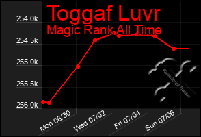 Total Graph of Toggaf Luvr