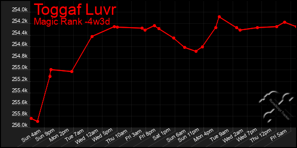 Last 31 Days Graph of Toggaf Luvr