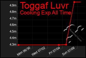 Total Graph of Toggaf Luvr