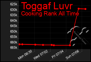 Total Graph of Toggaf Luvr