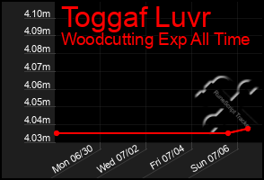 Total Graph of Toggaf Luvr