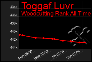Total Graph of Toggaf Luvr