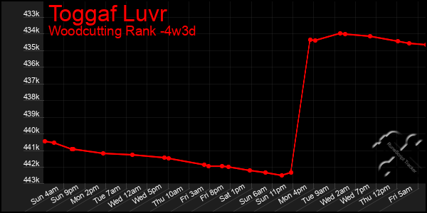 Last 31 Days Graph of Toggaf Luvr