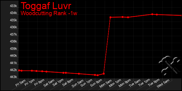 Last 7 Days Graph of Toggaf Luvr