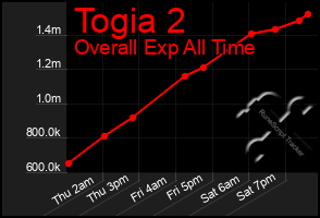 Total Graph of Togia 2
