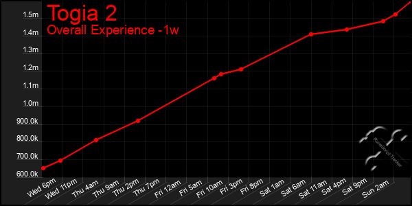 1 Week Graph of Togia 2