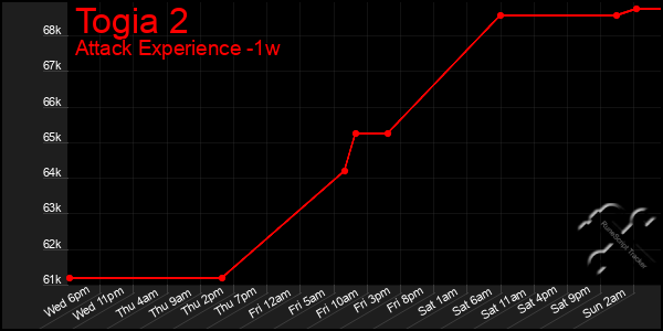 Last 7 Days Graph of Togia 2