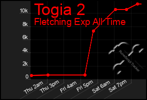 Total Graph of Togia 2