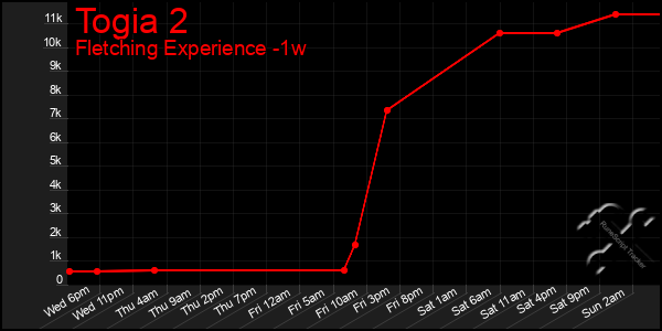 Last 7 Days Graph of Togia 2