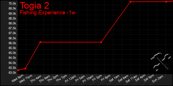 Last 7 Days Graph of Togia 2