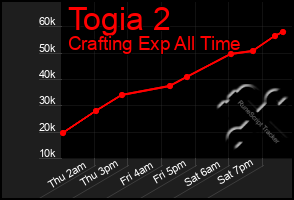 Total Graph of Togia 2