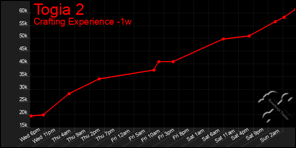 Last 7 Days Graph of Togia 2