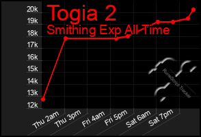 Total Graph of Togia 2