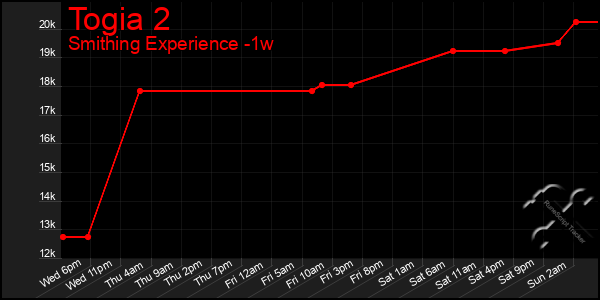 Last 7 Days Graph of Togia 2