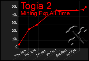 Total Graph of Togia 2