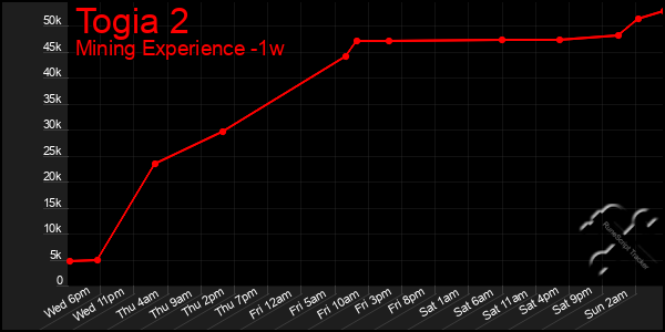 Last 7 Days Graph of Togia 2