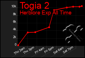 Total Graph of Togia 2
