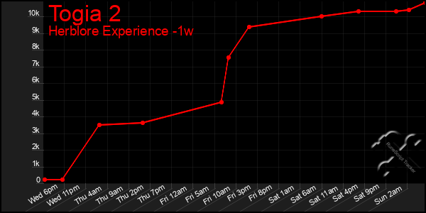 Last 7 Days Graph of Togia 2