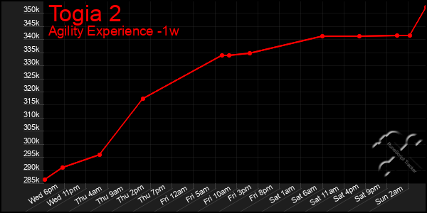 Last 7 Days Graph of Togia 2